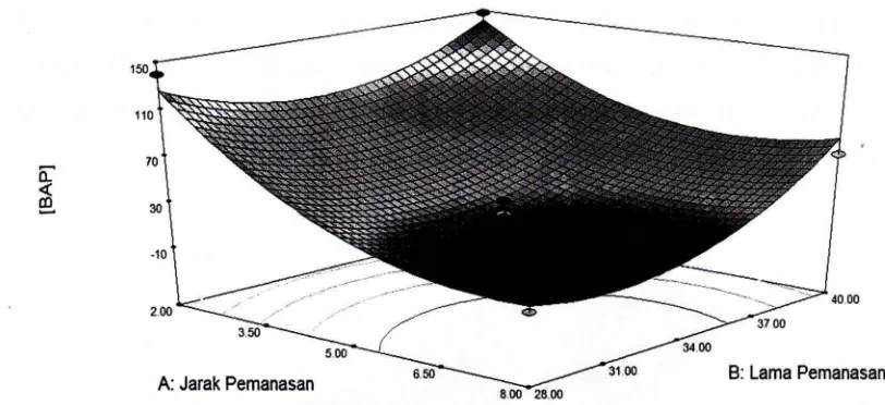 Gambar 6. Grafik 3 dimensi hubungan lama pemanasan dan jumlah bumbu terhadap konsentrasi BAP ayam bakar