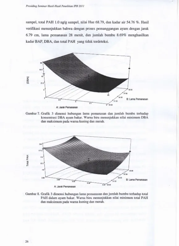 Gambar 7. Grafik 3 dimensi hubungan lama pemanasan dan jurnlah bumbu terhadap 