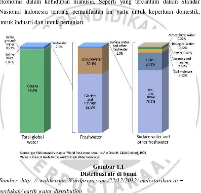 Gambar 1.1  Distribusi air di bumi 