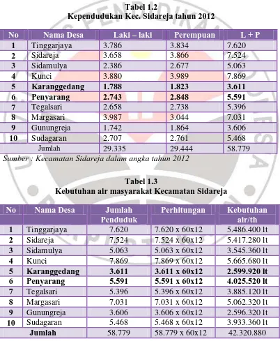 Tabel 1.2  Kependudukan Kec. Sidareja tahun 2012 