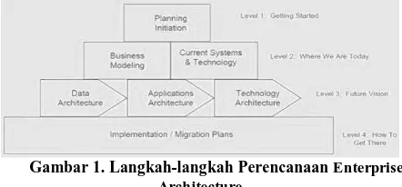 Gambar 1. Langkah-langkah Perencanaan  Enterprise Architecture 