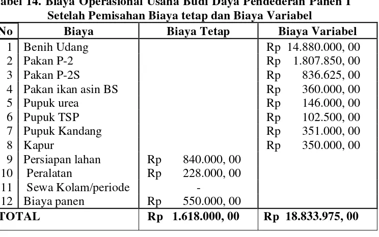 Tabel 13. Biaya Operasional Usaha Budi Daya Pembesaran Panen II 