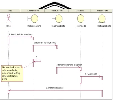 Gambar 3.9 Sequence Diagram Proses Lihat Berita 