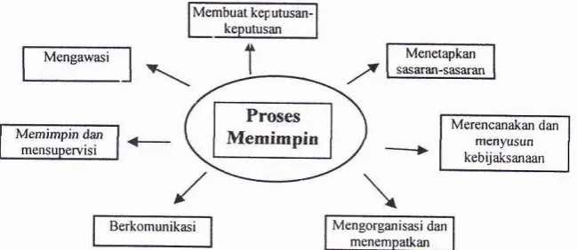 Gambar 1. Proses Memimpin