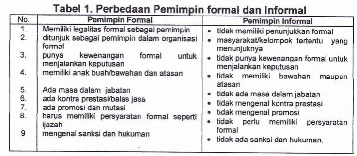 Tabel 1. PerbedaanPemimpln Fo,mal