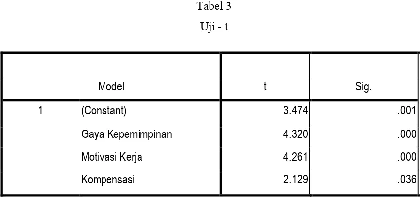 Tabel 3 Uji - t 