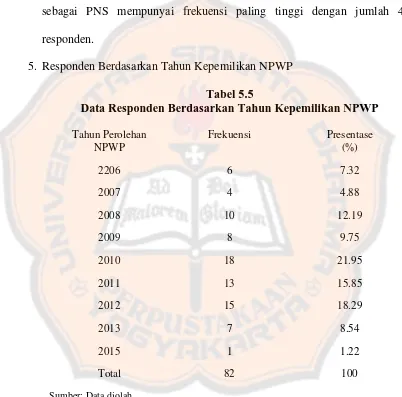 Tabel 5.5  Data Responden Berdasarkan Tahun Kepemilikan NPWP 