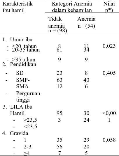 Tabel 4.1 Karakteristik ibu hamil berdasarkan kategori anemia dan tidak 