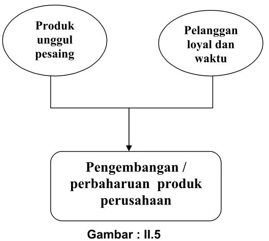 Gambar : II.5