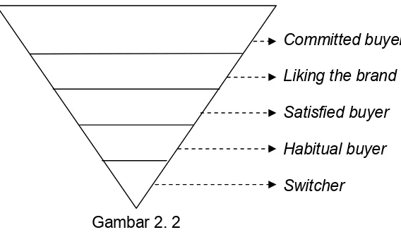 Gambar 2. 2Gambar 2. 2 membentuk piramida terbalik yang menunjukkan 