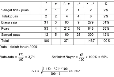 Tabel 3. 7 Analisis Satisfied Buyer
