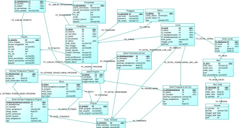 Gambar 4. Physical Data Model pada Continuing Education Centre. 