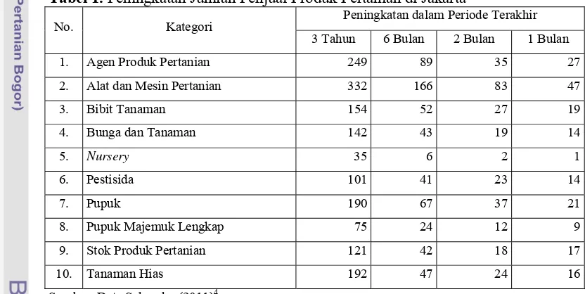 Tabel 1. Peningkatan Jumlah Penjual Produk Pertanian di Jakarta 