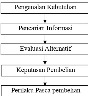 Gambar 3. Tahapan Proses Keputusan Pembelian 