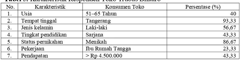 Tabel 5. Karakteristik Responden Toko Trubus Bintaro 