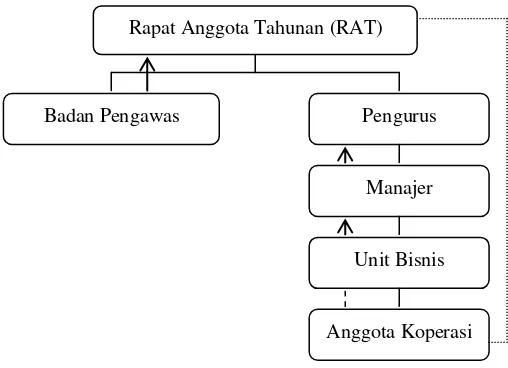 Gambar 2. Struktur Sederhana Organisasi Koperasi 