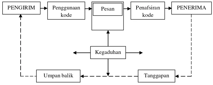 Gambar 1. Elemen-elemen dalam proses komunikasi (Kotler dan Keller 2007) 