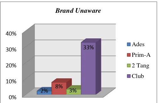 Grafik analisis unaware of brand pada Gambar 16 terlihat bahwa konsumen 