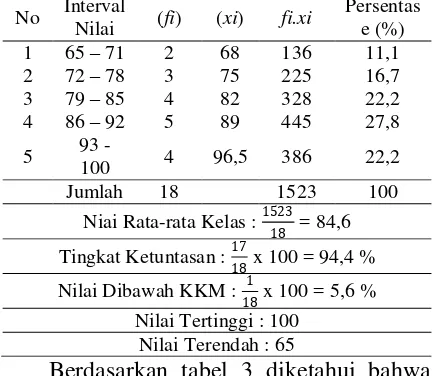 Tabel 3. Data Frekuensi Nilai Kemampu-an Membaca Intensif Siklus II 