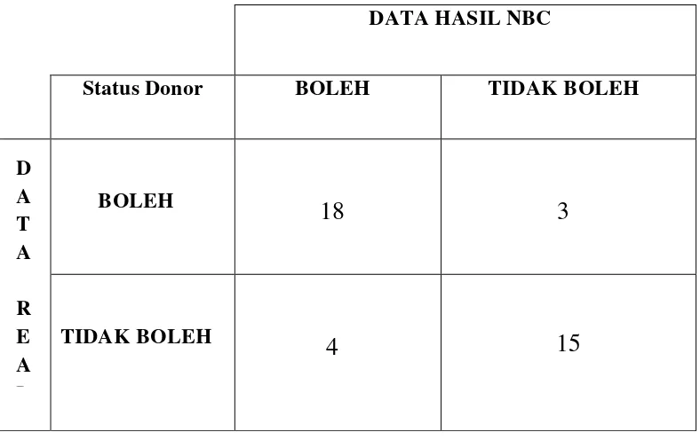 Tabel 4.15 Perbandingan jumlah status donor antara kenyataan dan sistem 