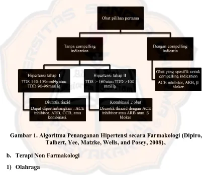 Gambar 1. Algoritma Penanganan Hipertensi secara Farmakologi (Dipiro,  Talbert, Yee, Matzke, Wells, and Posey, 2008).