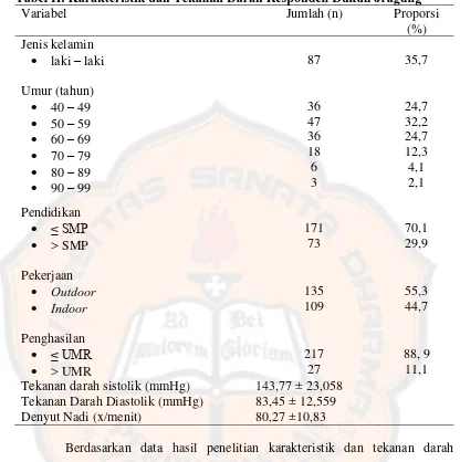 Tabel II. Karakteristik dan Tekanan Darah Responden Dukuh Jragung 