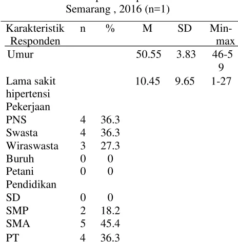 Tabel  4.1 Gambaran karakteristik responden dan 