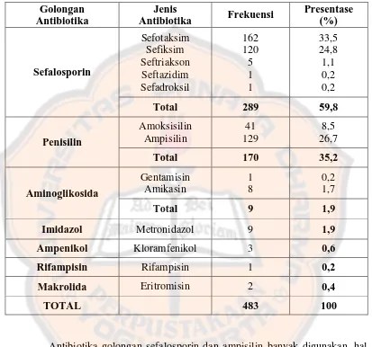 Tabel II. Frekuensi dan Presentase Penggunaan Antibiotika pada Pasien Rawat Inap di Bangsal Anak RSUD Panembahan Senopati Periode Januari sampai Juni 2014 Berdasarkan Golongan dan Jenis Antibiotikanya 