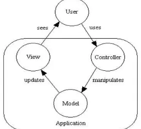 Gambar 1. Konsep model-view-controller[8]  
