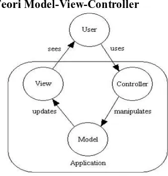 Gambar 1. Konsep model-view-controller  