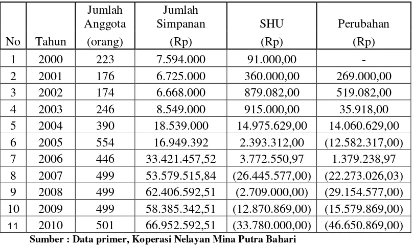 Tabel 1.1 Perkembangan SHU Koperasi Mina Putra Bahari tahun 2006 – 2010 