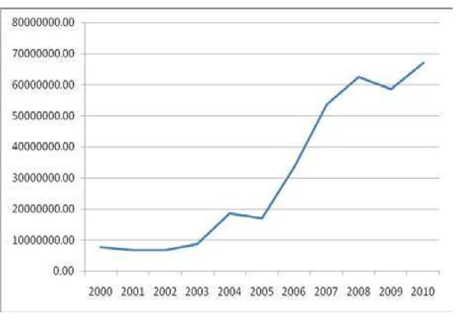 Gambar  4.2 Grafik Jumlah Simpanan Selama Periode 2000-2010 