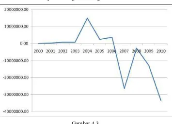 Gambar 4.3 Grafik Perolehan Sisa Hasil Usaha (SHU) Selama Periode 2000-2010 