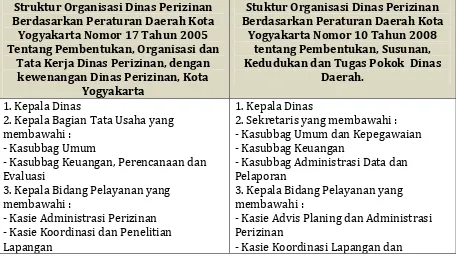 Tabel 2 perbandingan perubahan struktur organisasi Dinas Perizinan Kota Yogyakarta 