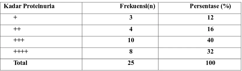 Tabel 5.6 Kadar  Proteinuria 