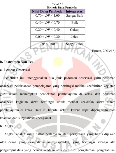 Tabel 5.1 Kriteria Daya Pembeda 