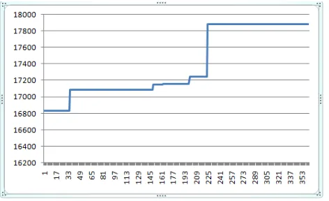 Gambar 14. Perhitungan Fitness dengan Parameter Presentase Crossover 60%, Presentase Mutasi 0.007, Populasi 