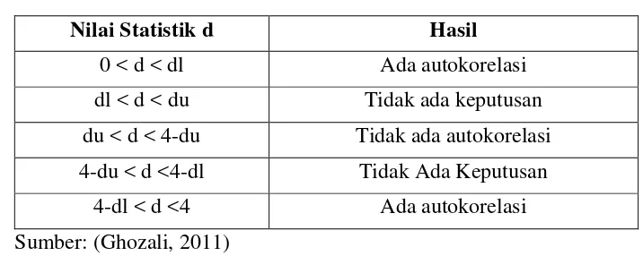 Tabel 1. Tabel Pengambilan Keputusan Uji Autokorelasi 