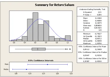Grafik 1. Uji Statistik Deskriptif Return Saham 