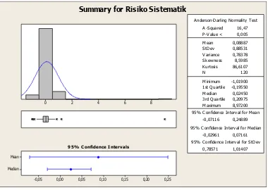 Grafik 6. Uji Statistik Deskriptif Risiko Sistematik 