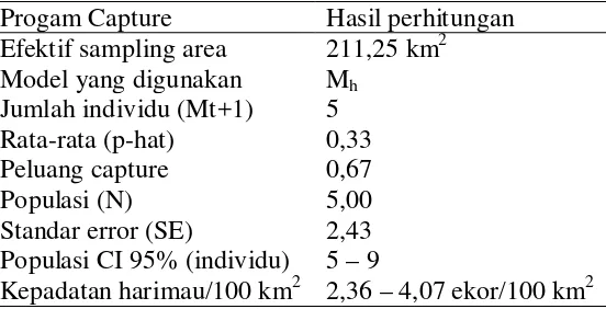 Tabel 2. Hasil analisis kepadatan harimau sumatera berdasarkan program Capture 