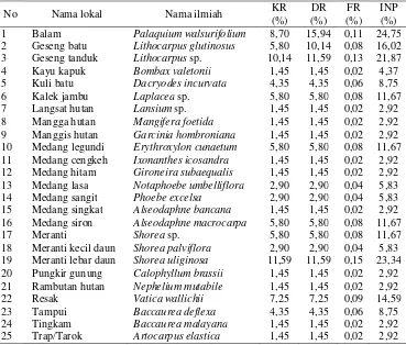 Tabel 8. Hasil analisis vegetasi tingkat tiang pada tipe hutan sub-pegunungan 