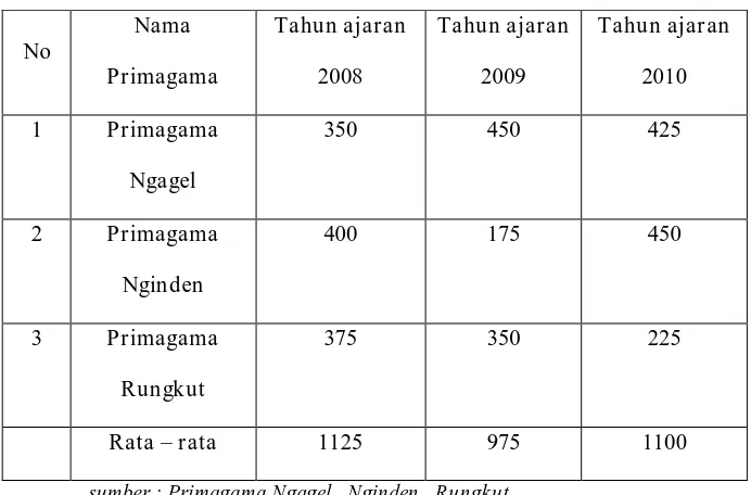 TABEL 1. Jumlah siswa bimbingan belajar SMA di primagama di 