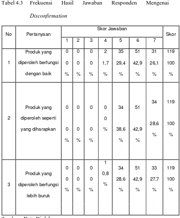 Tabel 4.3  Frekuensi 