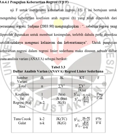 Tabel 3.3 Daftar Analisis Varian (ANAVA) Regresi Linier Sederhana 