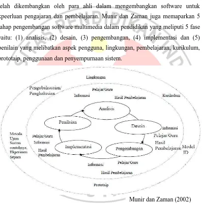 Gambar 3.1 Model Siklus Hidup Menyeluruh (SHM): Pengembangan 