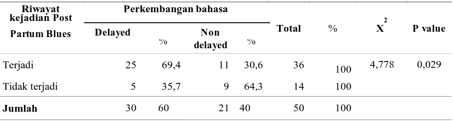Tabel 4.11 dengan perkembangan motorik halus di Desa Dempel wilayah kerja 