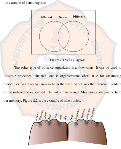 Figure 2.1 Venn Diagram  