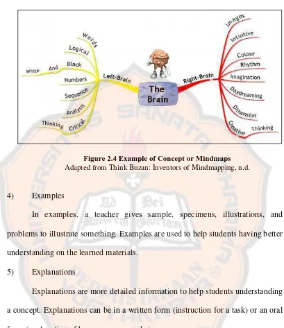 Figure 2.4 Example of Concept or Mindmaps 