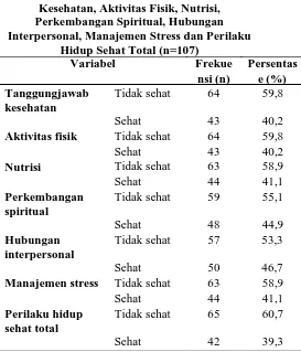 Tabel 1 menunjukan hasil  penilaian  perilaku hidup sehat, responden sebagian lebih banyak memiliki perilaku hidup tidak sehat (60,7%)